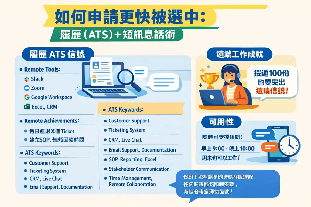 「資訊圖表展示如何增加履歷被ATS選中機會,包含遠端工具、遠端成就、可用時間和常用ATS關鍵字,並附短訊息話術示意,幫助求職者提升回應率。」
